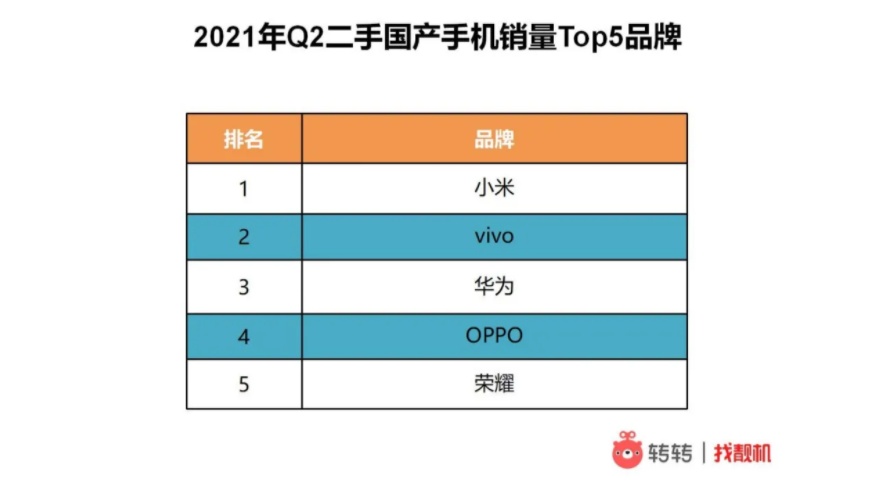 轉(zhuǎn)轉(zhuǎn)：小米Q2成為二手國產(chǎn)手機交易量第一品牌